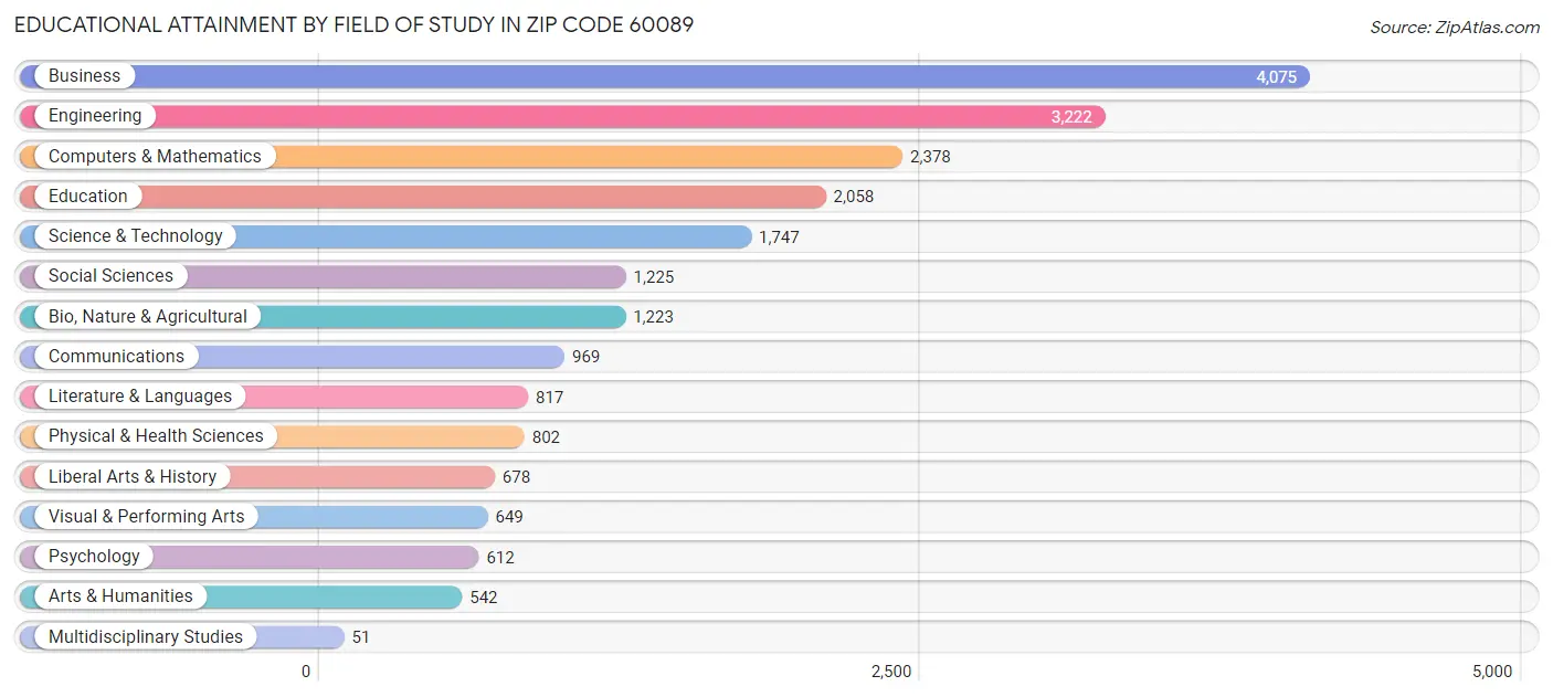 Educational Attainment by Field of Study in Zip Code 60089