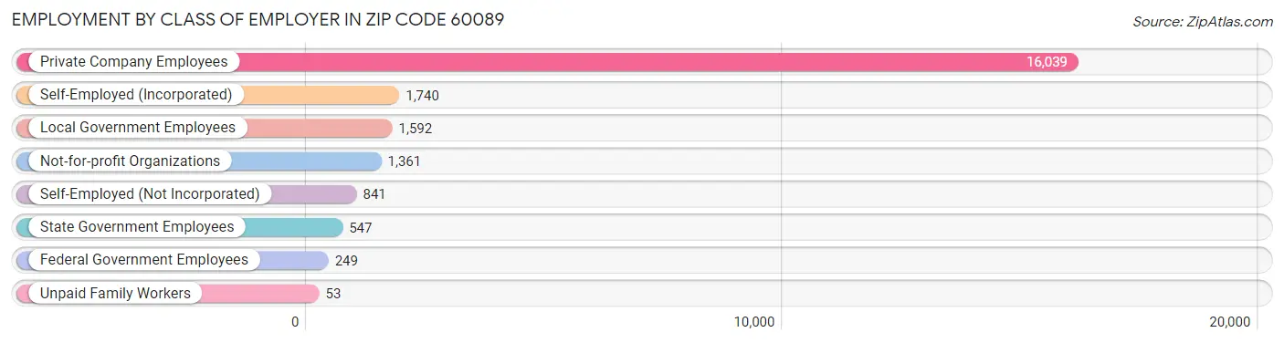 Employment by Class of Employer in Zip Code 60089