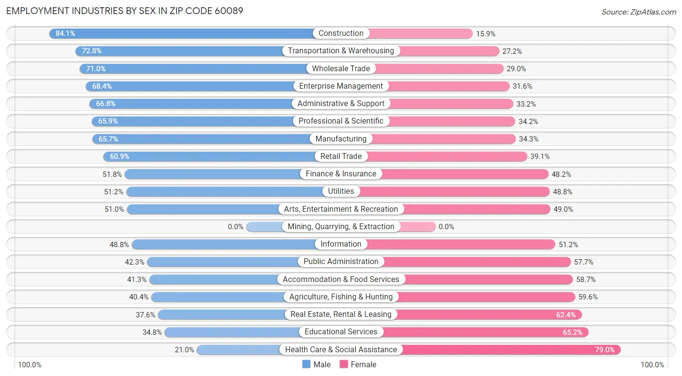 Employment Industries by Sex in Zip Code 60089