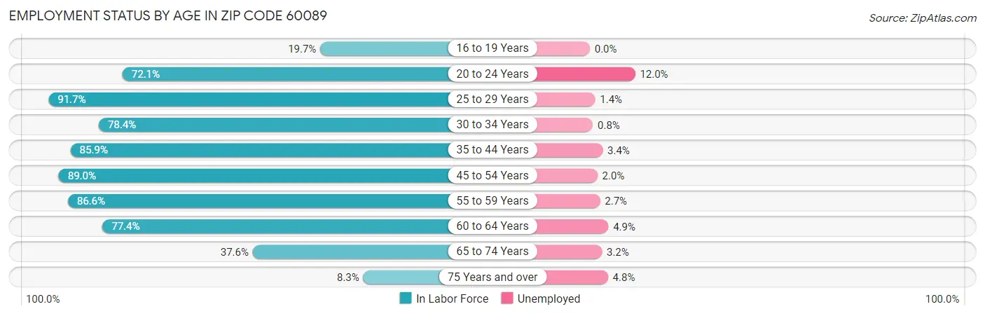 Employment Status by Age in Zip Code 60089