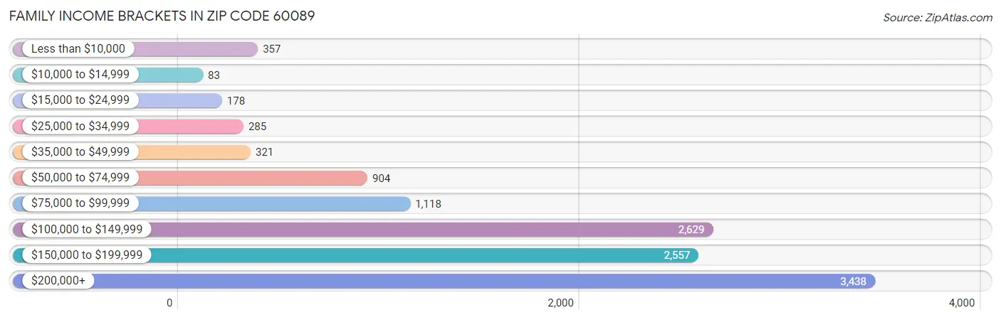 Family Income Brackets in Zip Code 60089