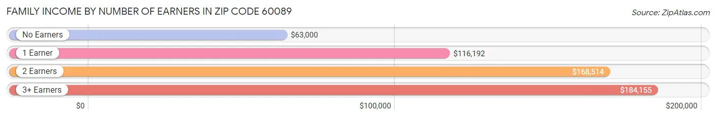 Family Income by Number of Earners in Zip Code 60089