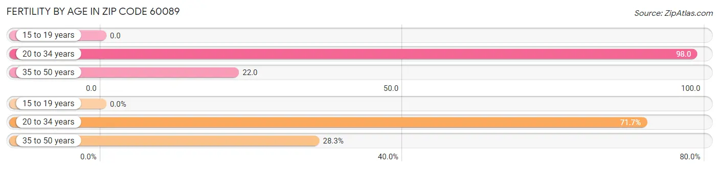 Female Fertility by Age in Zip Code 60089