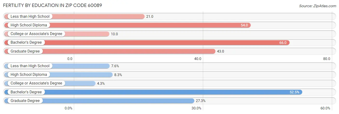 Female Fertility by Education Attainment in Zip Code 60089