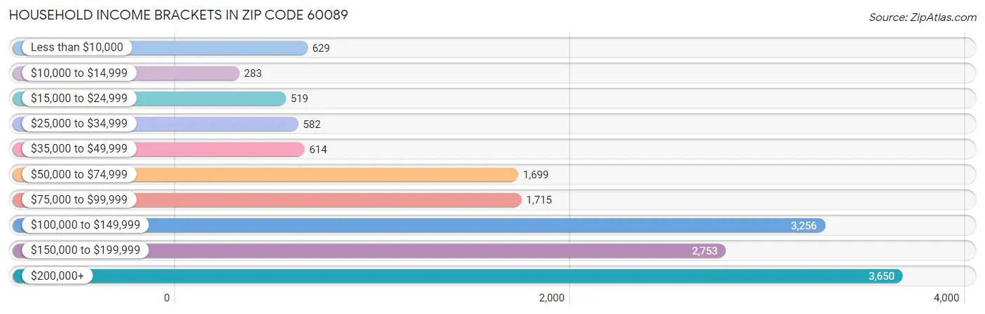 Household Income Brackets in Zip Code 60089