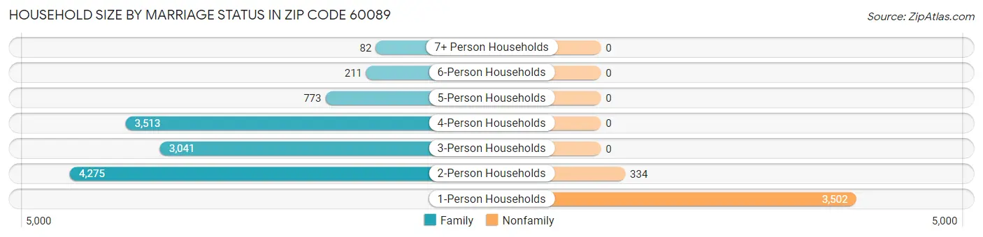 Household Size by Marriage Status in Zip Code 60089