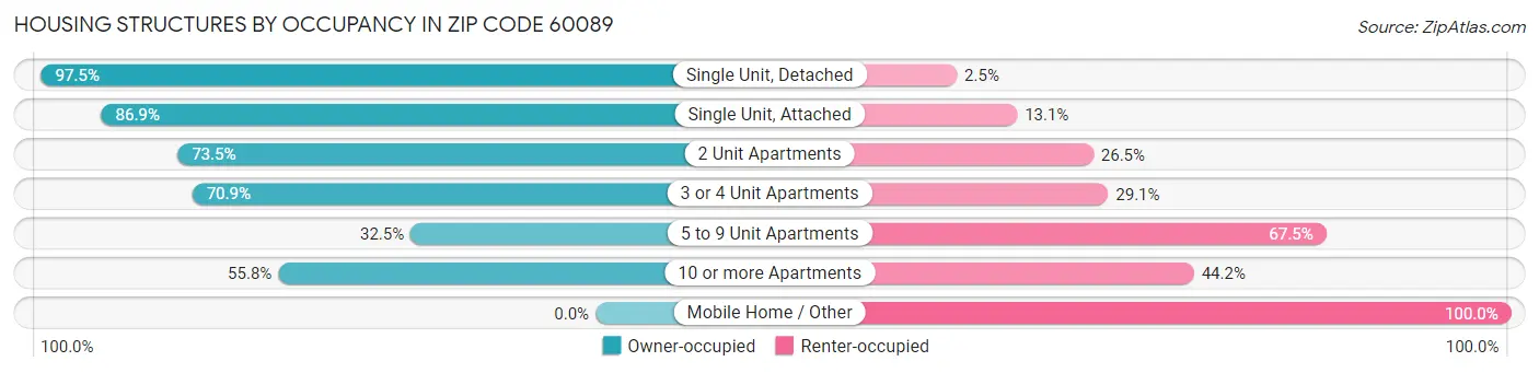 Housing Structures by Occupancy in Zip Code 60089