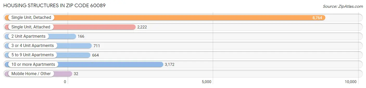 Housing Structures in Zip Code 60089