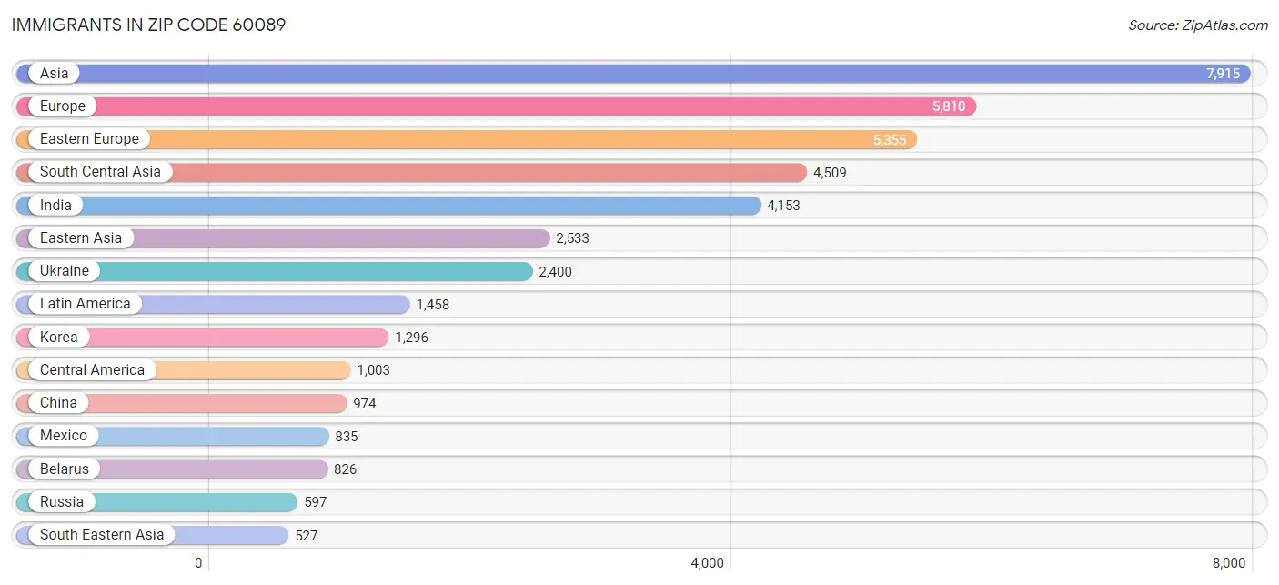 Immigrants in Zip Code 60089