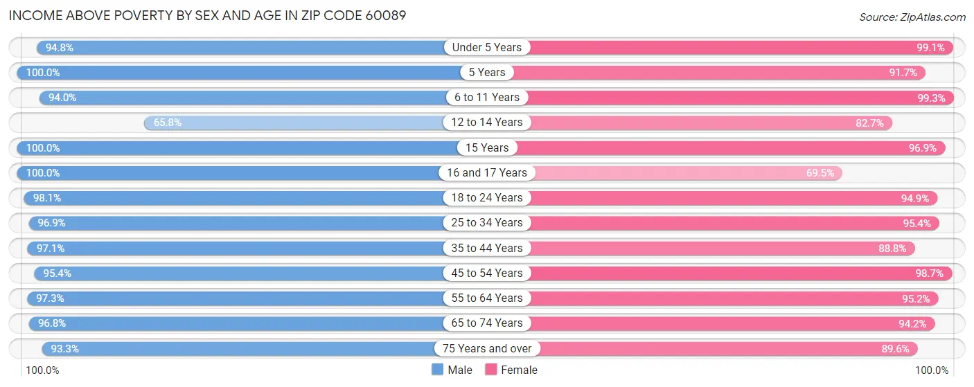 Income Above Poverty by Sex and Age in Zip Code 60089