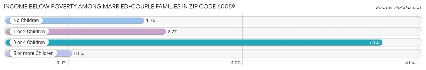 Income Below Poverty Among Married-Couple Families in Zip Code 60089