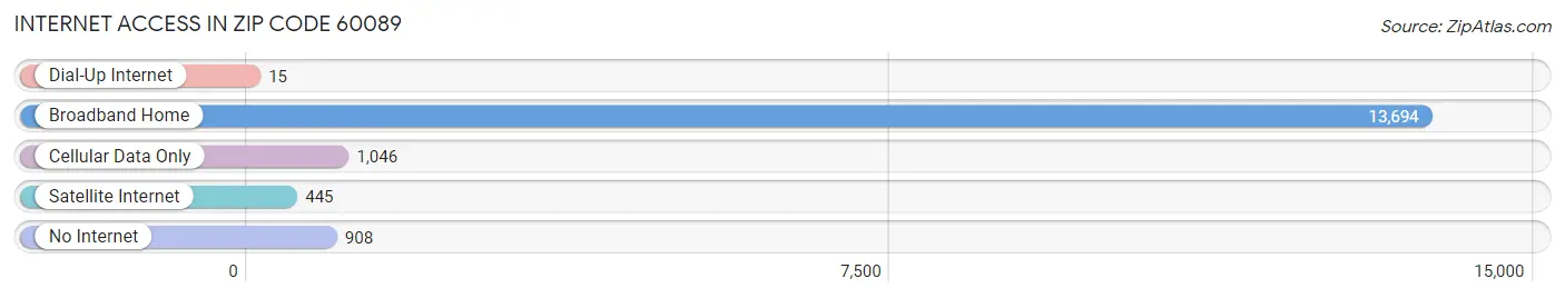 Internet Access in Zip Code 60089