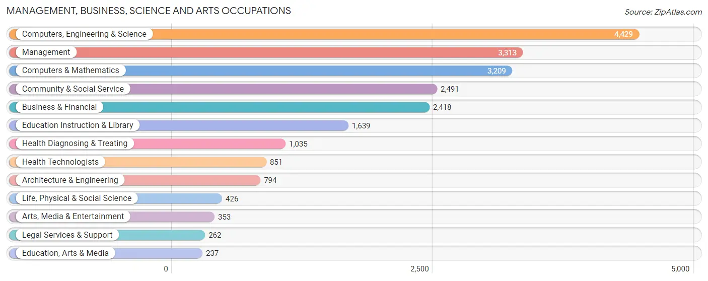 Management, Business, Science and Arts Occupations in Zip Code 60089