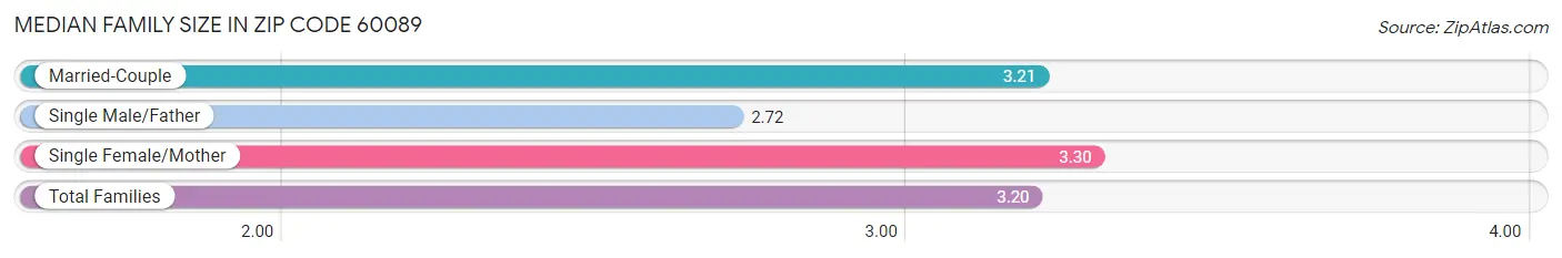 Median Family Size in Zip Code 60089