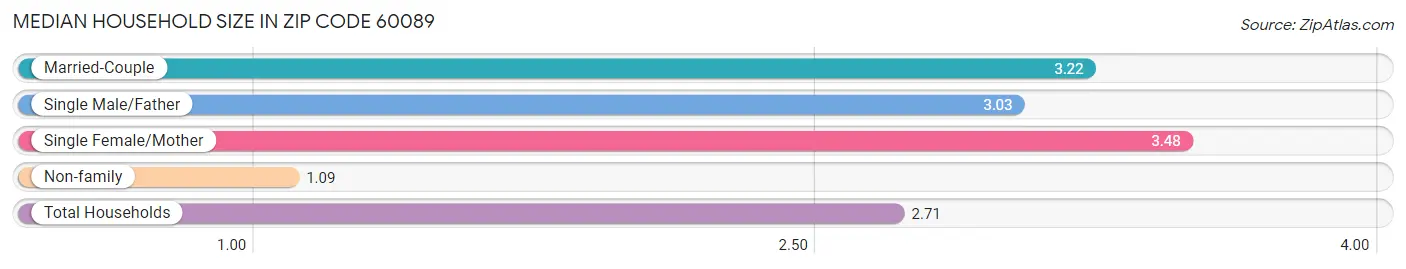 Median Household Size in Zip Code 60089