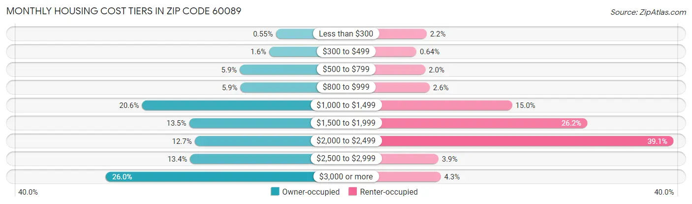 Monthly Housing Cost Tiers in Zip Code 60089