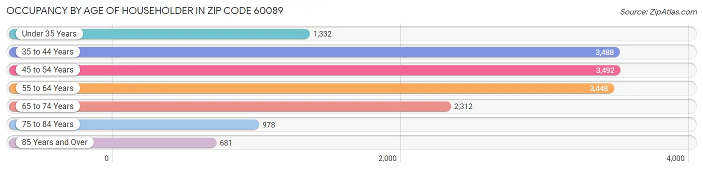 Occupancy by Age of Householder in Zip Code 60089