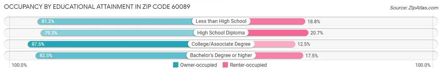 Occupancy by Educational Attainment in Zip Code 60089