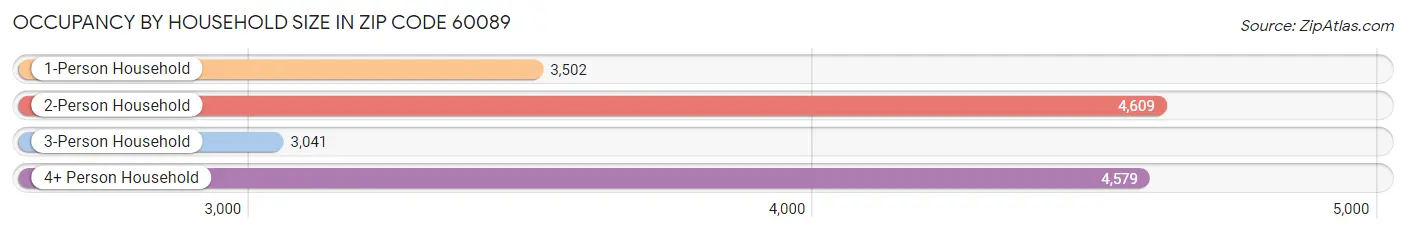 Occupancy by Household Size in Zip Code 60089