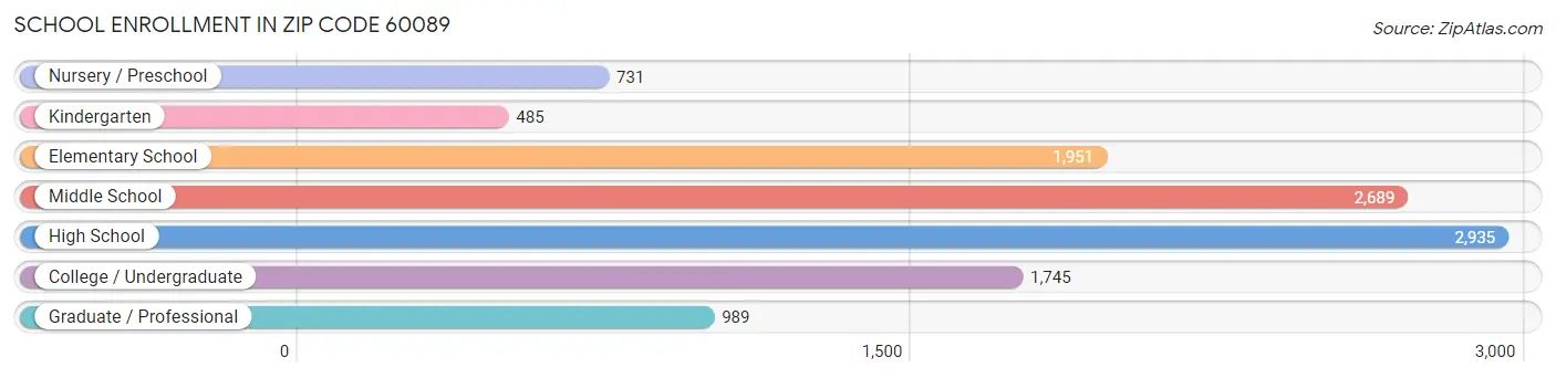 School Enrollment in Zip Code 60089