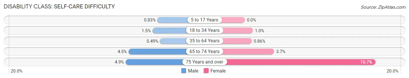 Disability in Zip Code 60089: <span>Self-Care Difficulty</span>