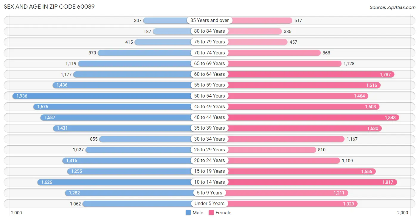 Sex and Age in Zip Code 60089