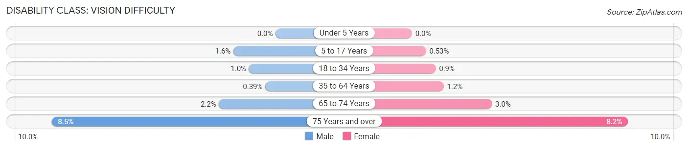 Disability in Zip Code 60089: <span>Vision Difficulty</span>