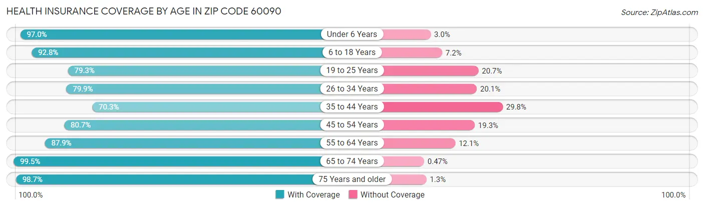 Health Insurance Coverage by Age in Zip Code 60090