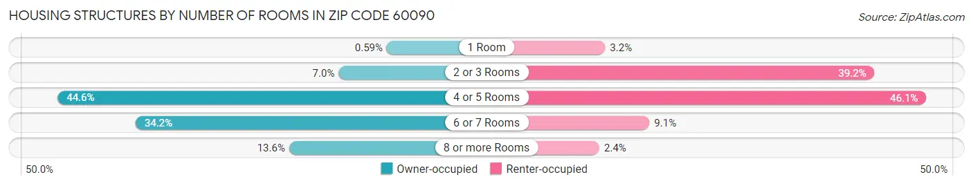 Housing Structures by Number of Rooms in Zip Code 60090