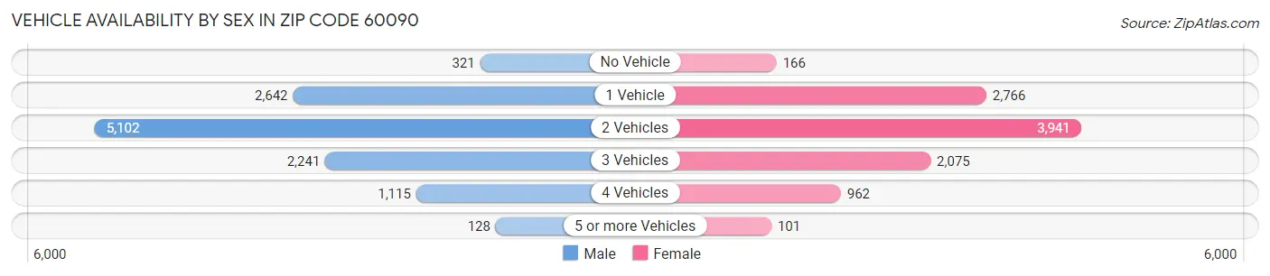 Vehicle Availability by Sex in Zip Code 60090