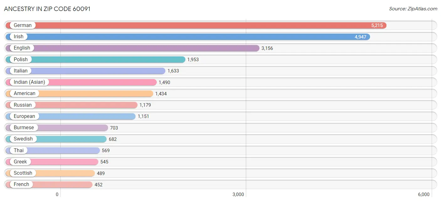 Ancestry in Zip Code 60091