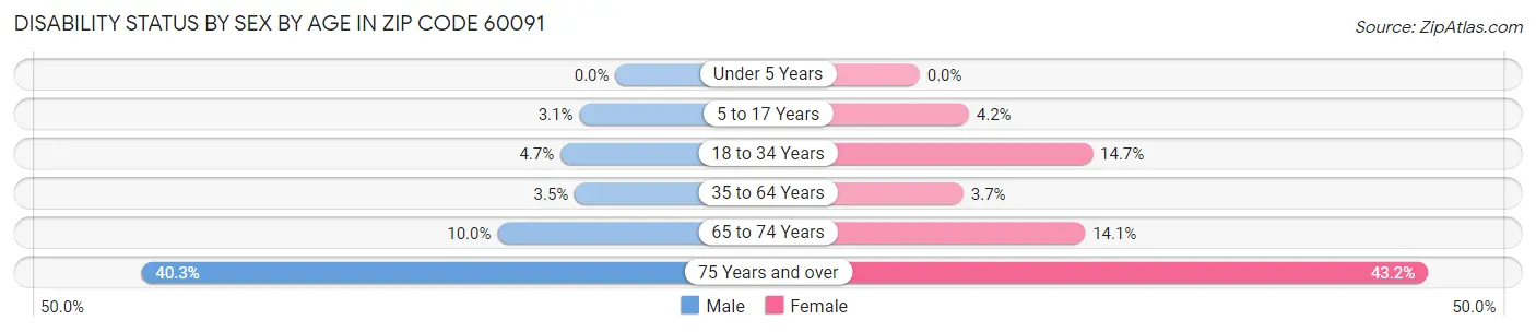 Disability Status by Sex by Age in Zip Code 60091