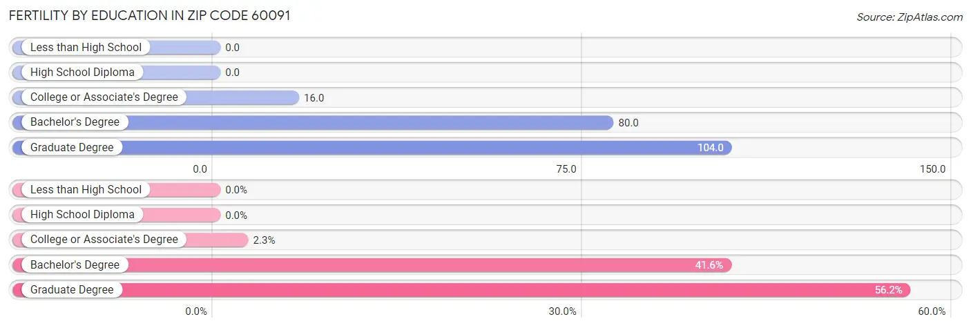 Female Fertility by Education Attainment in Zip Code 60091