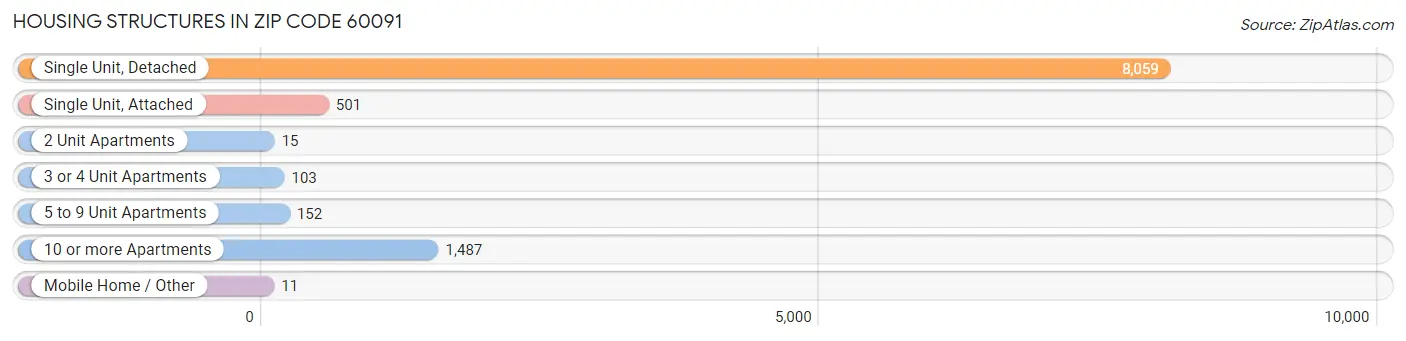 Housing Structures in Zip Code 60091