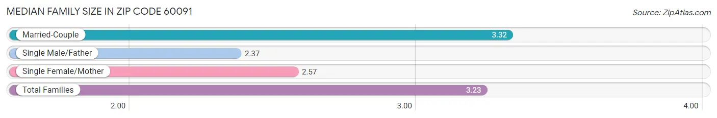 Median Family Size in Zip Code 60091