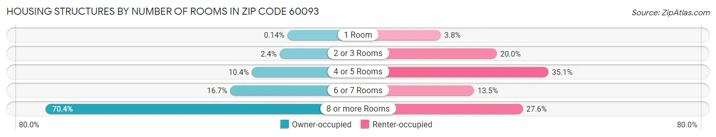 Housing Structures by Number of Rooms in Zip Code 60093