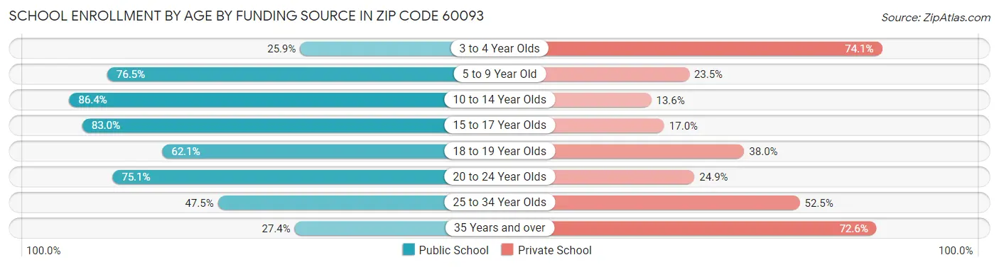 School Enrollment by Age by Funding Source in Zip Code 60093