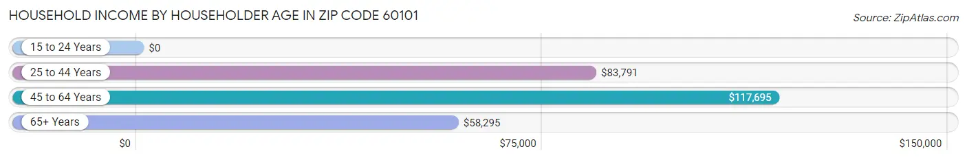 Household Income by Householder Age in Zip Code 60101