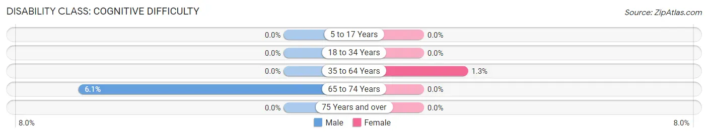 Disability in Zip Code 60109: <span>Cognitive Difficulty</span>