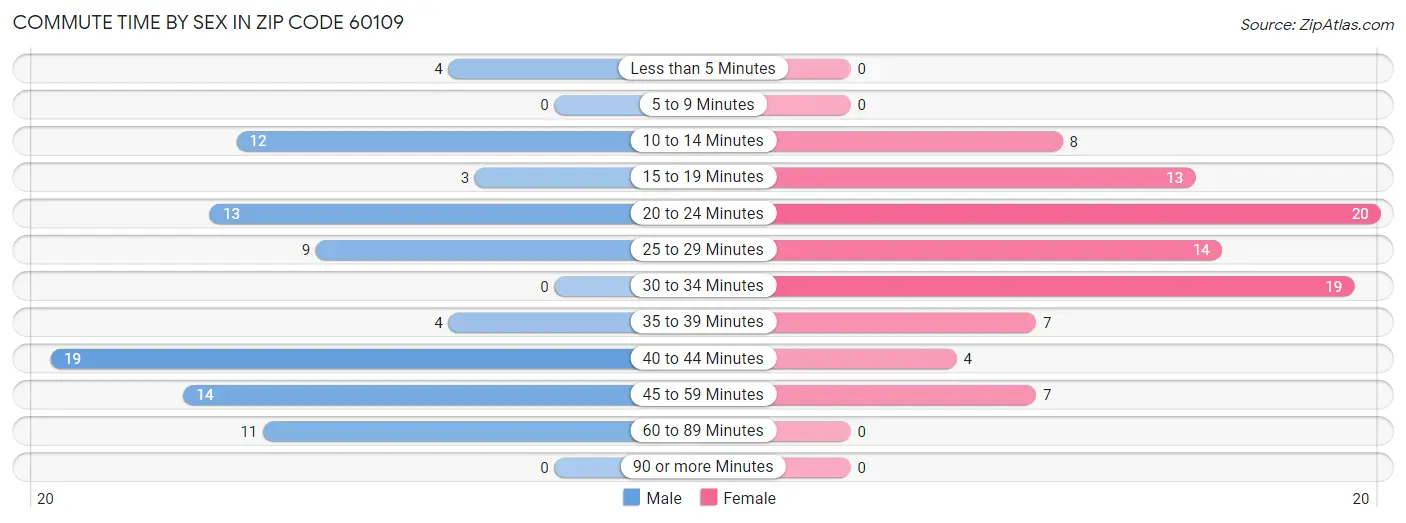 Commute Time by Sex in Zip Code 60109