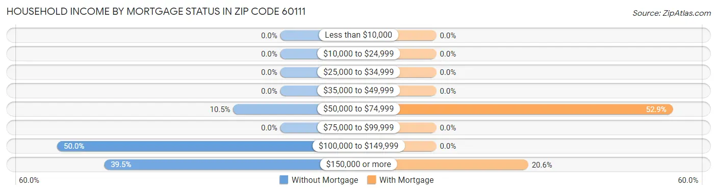 Household Income by Mortgage Status in Zip Code 60111