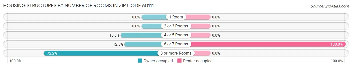 Housing Structures by Number of Rooms in Zip Code 60111