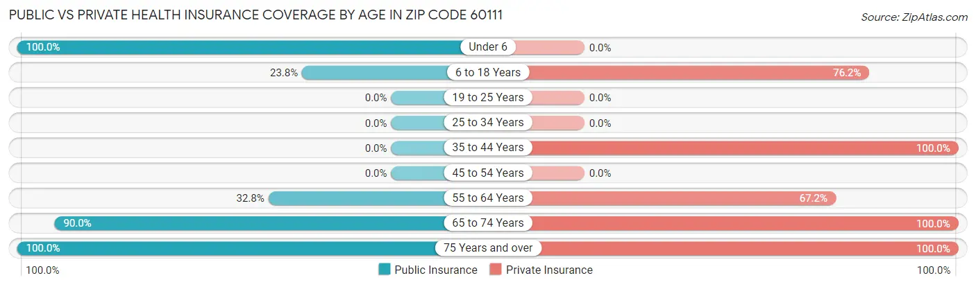 Public vs Private Health Insurance Coverage by Age in Zip Code 60111