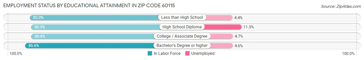 Employment Status by Educational Attainment in Zip Code 60115