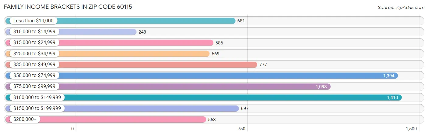 Family Income Brackets in Zip Code 60115