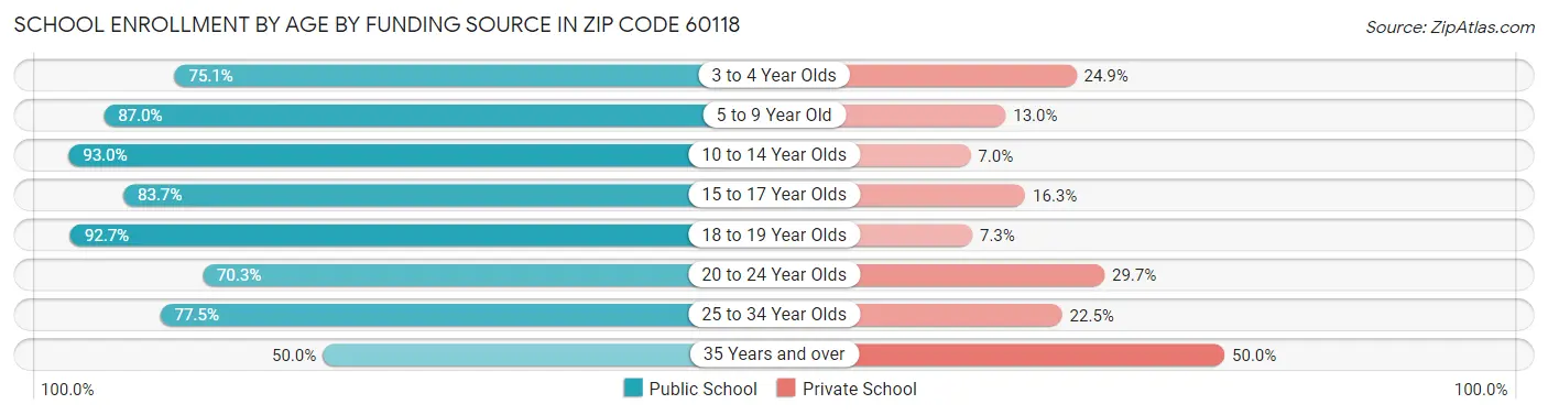 School Enrollment by Age by Funding Source in Zip Code 60118