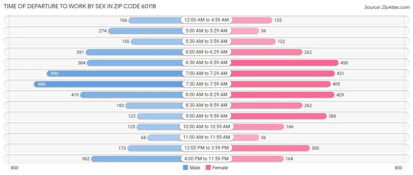 Time of Departure to Work by Sex in Zip Code 60118