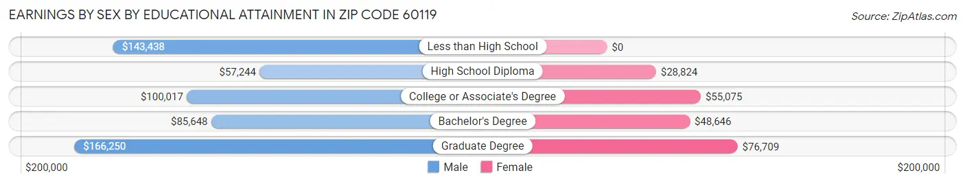 Earnings by Sex by Educational Attainment in Zip Code 60119
