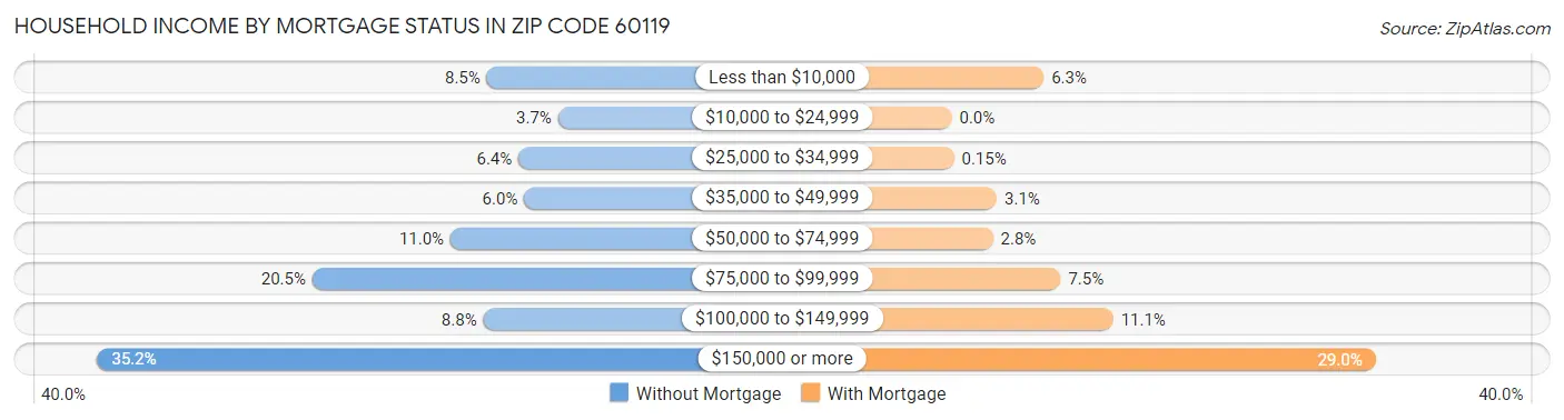 Household Income by Mortgage Status in Zip Code 60119