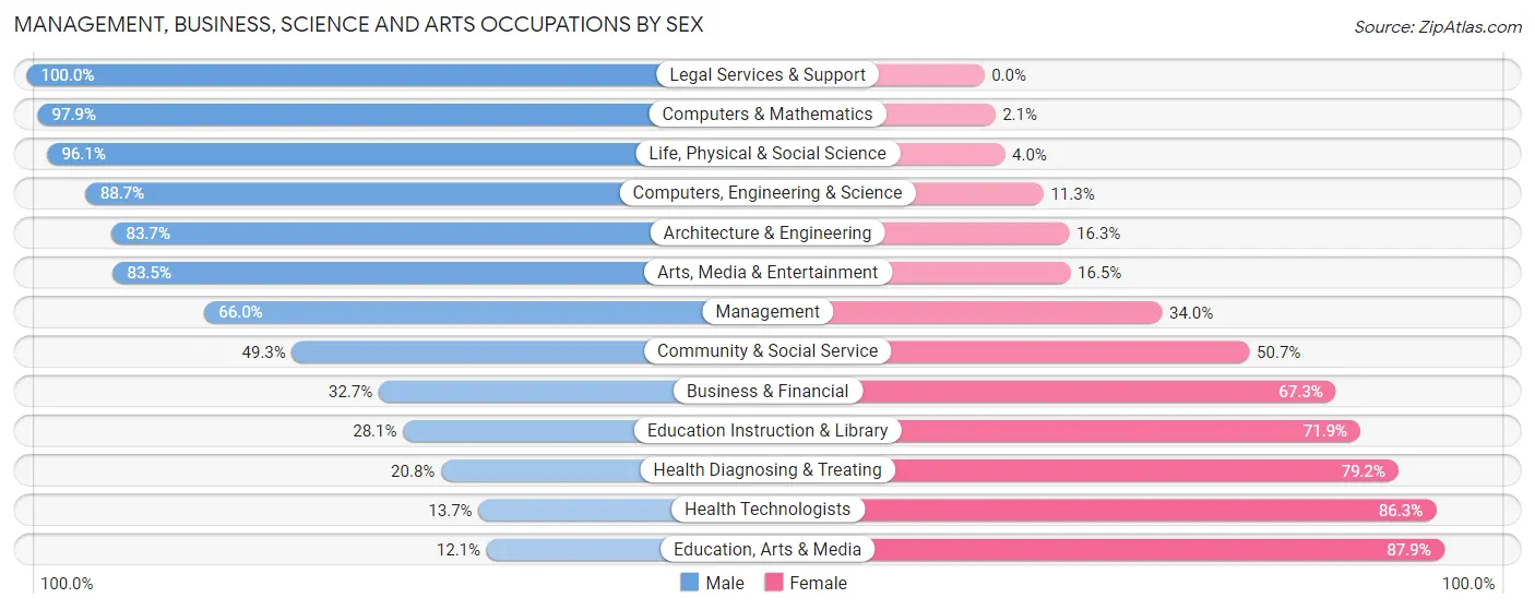 Management, Business, Science and Arts Occupations by Sex in Zip Code 60119